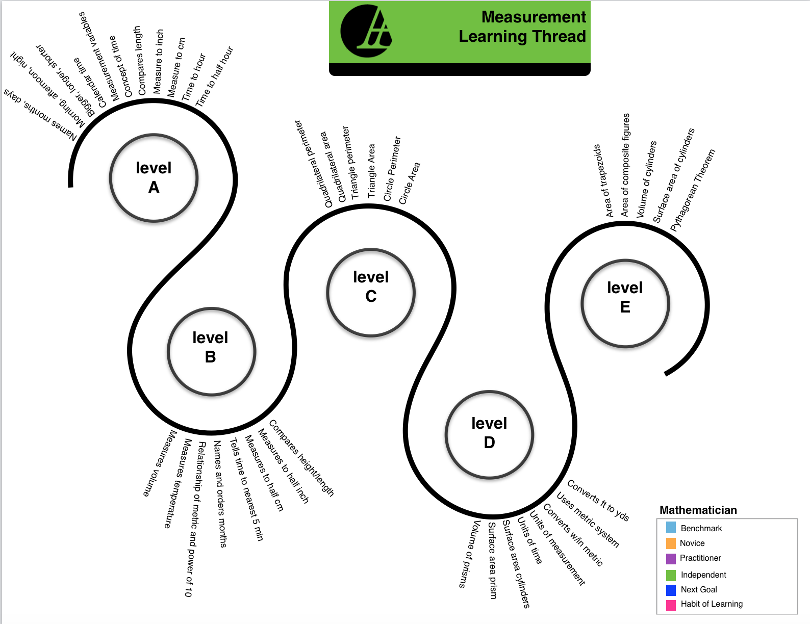 Anastasis Academy Measurement Learning Thread created by Kelly Tenkely